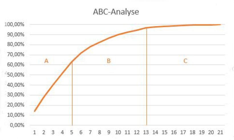 ABC-Analyse erklärt