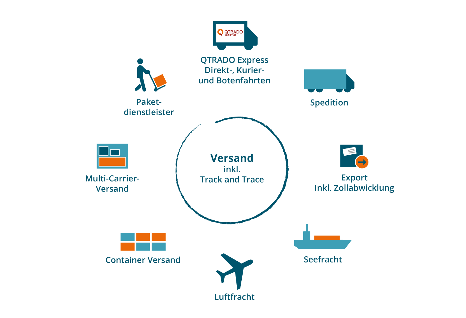 QTRADO Logistics Infografik Transport